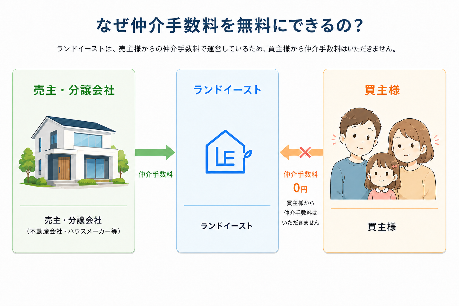 売主・分譲会社からランドイーストへ仲介手数料が支払われ、買主様の仲介手数料が0円になる仕組み